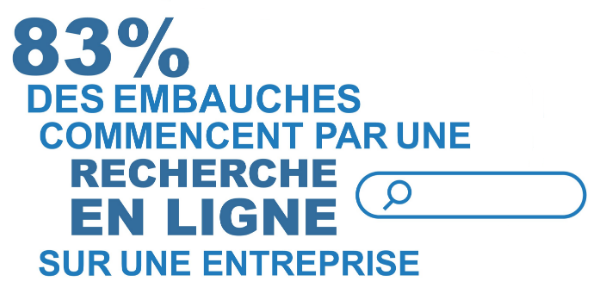 83% des embauchent commencent par une recherche en ligne