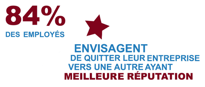 84% des employés envisagent de quitter leur entreprise vers une autre avec une meilleure réputation