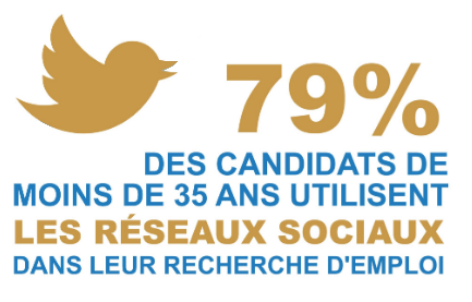 79% des candidats de moins de 35 ans utilisent les réseaux sociaux dans leur recherche d'emploi