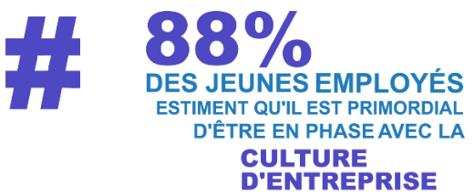 88% des jeunes employés estiment devoir être en phase avec la culture de l'entreprise pour l'intégrer