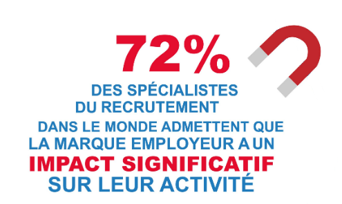 72% des spécialistes du recrutement admettent que la marque employeur à un impact significatif sur leur activité